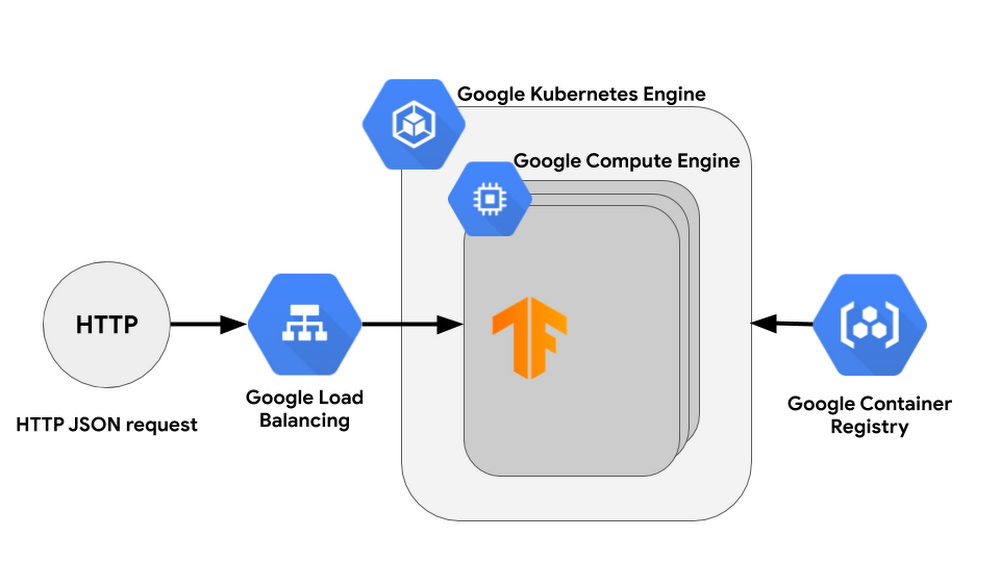 Running tensorflow on sales google cloud