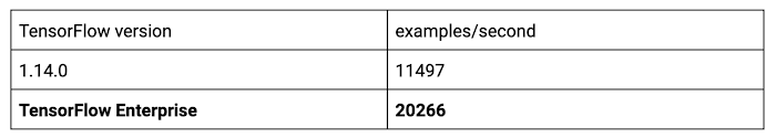 https://storage.googleapis.com/gweb-cloudblog-publish/images/TensorFlow_Speed.max-700x700.png