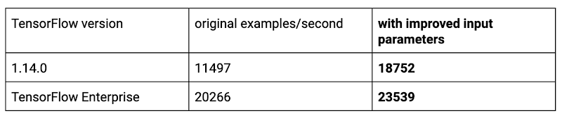 https://storage.googleapis.com/gweb-cloudblog-publish/images/TensorFlow_Speed_Improvement.max-800x800.png