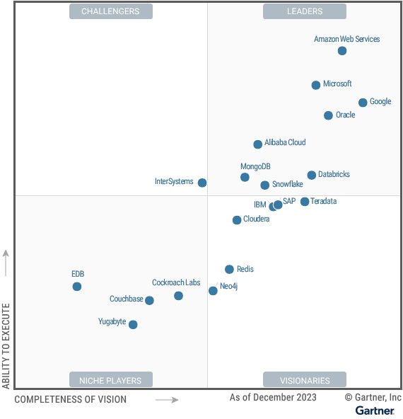 The-Magic-Quadrant-for-cloud-database-management-systems-shows-19-providers-each-positioned-in-the-Leaders,-Challengers,-Visionaries-or-Niche-Players-quadrant,-as-of-November-2023--Providers-are-evaluated-on-ability-to-execute-and-completen