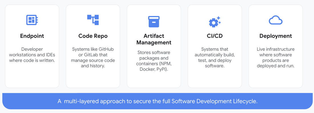 https://storage.googleapis.com/gweb-cloudblog-publish/images/The_five_core_pillars_for_securing_the_sof.max-1100x1100.png