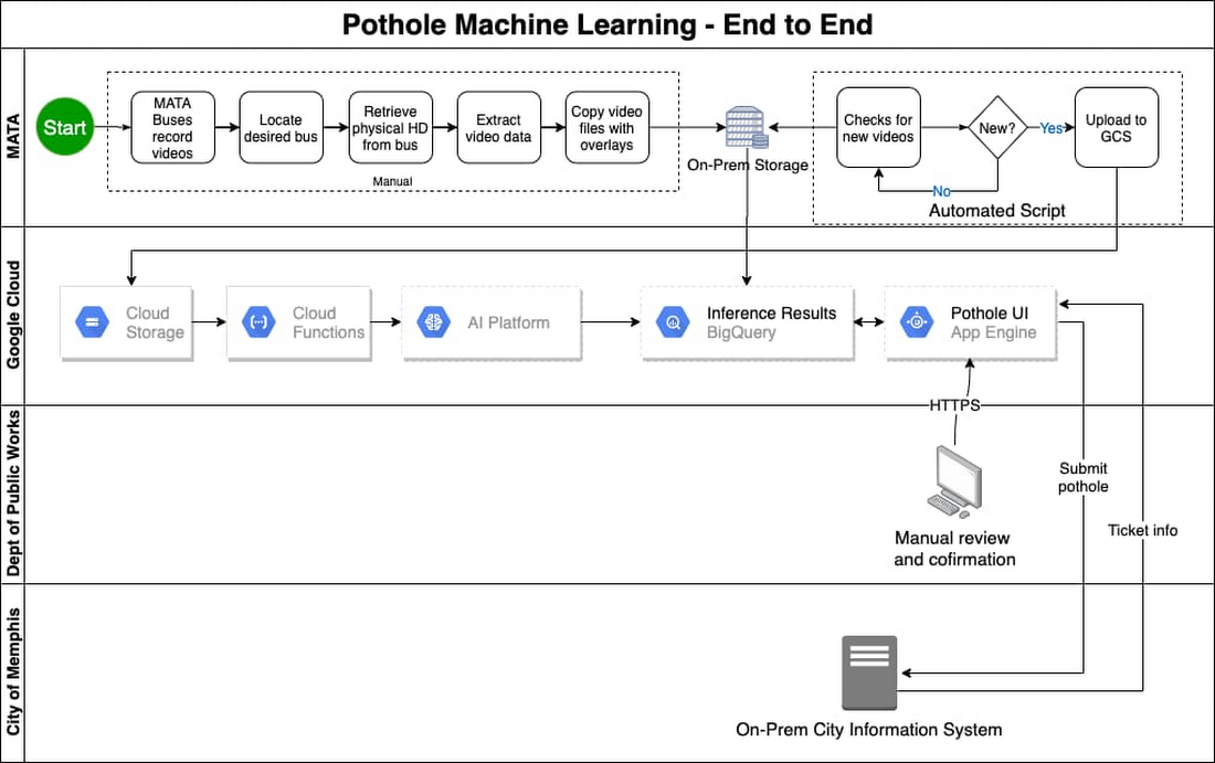 The full process of pothole data collection and detection.jpg