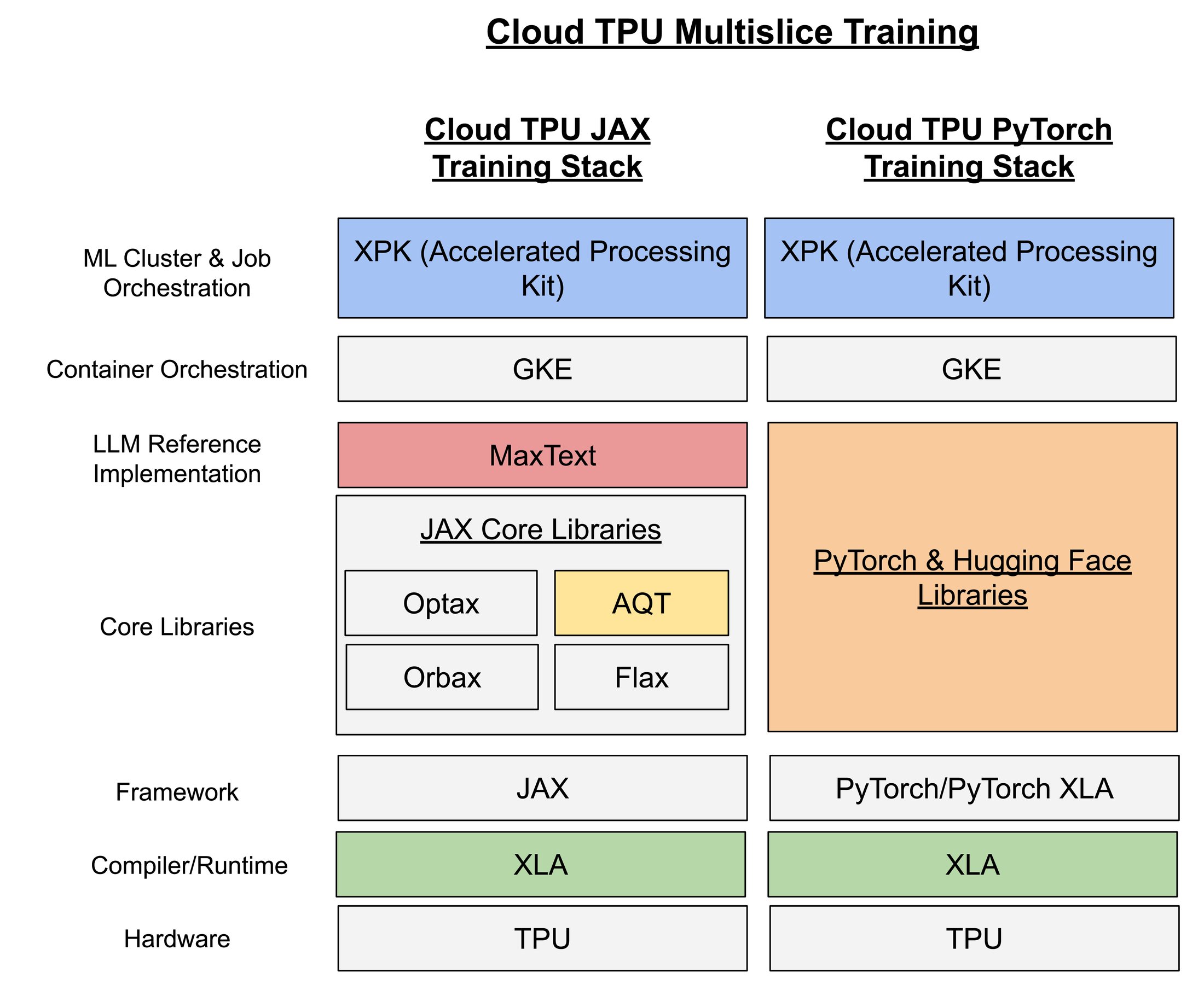 http://storage.googleapis.com/gweb-cloudblog-publish/images/The_largest_LLM_distributed_training_job_i.max-2200x2200.jpg