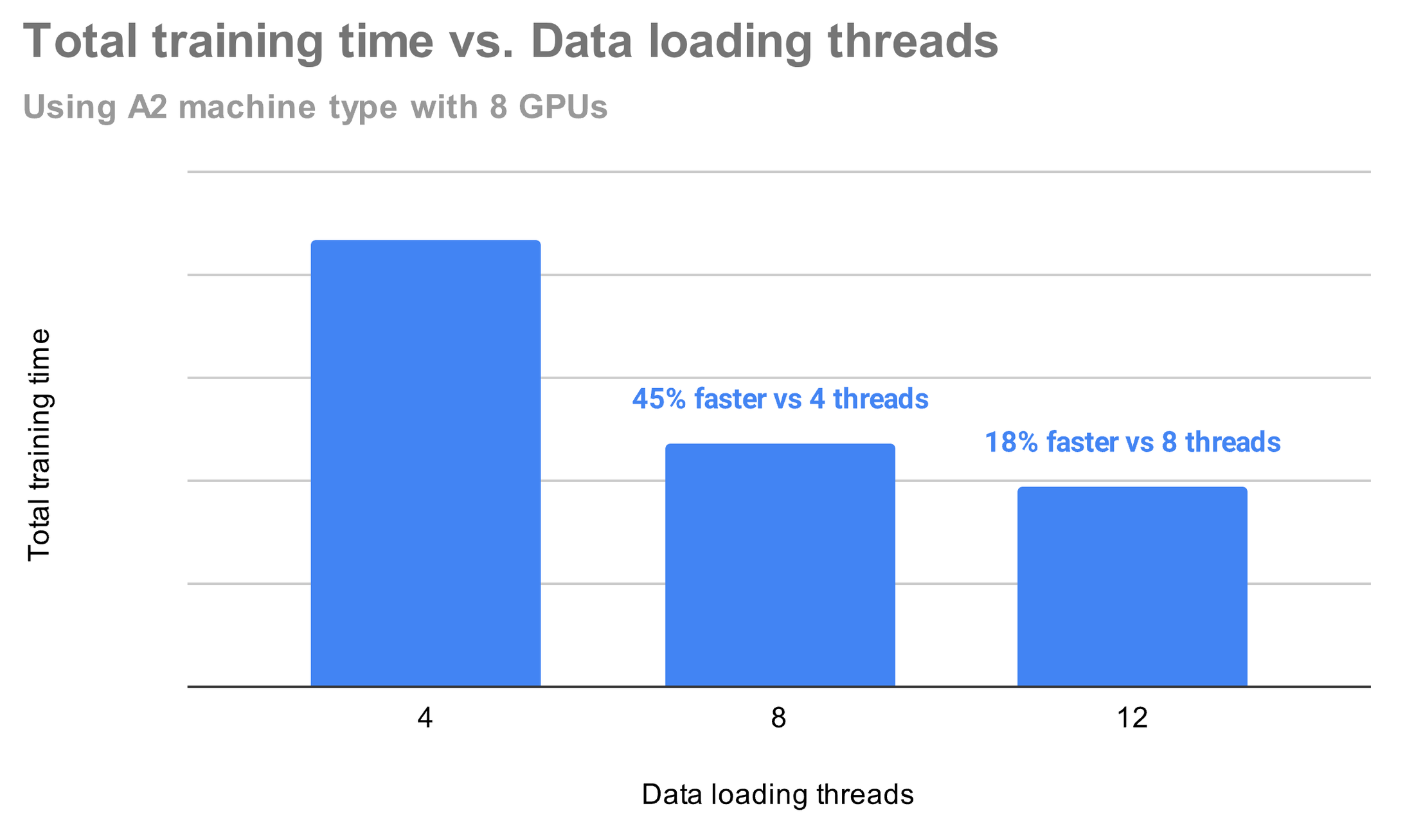 http://storage.googleapis.com/gweb-cloudblog-publish/images/Threads_Training_Time.max-2200x2200.png