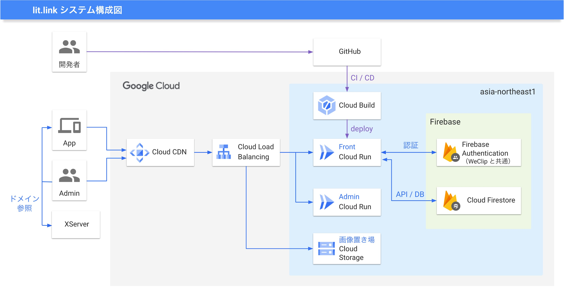 https://storage.googleapis.com/gweb-cloudblog-publish/images/TieUps_architecture_2.max-2200x2200.jpg