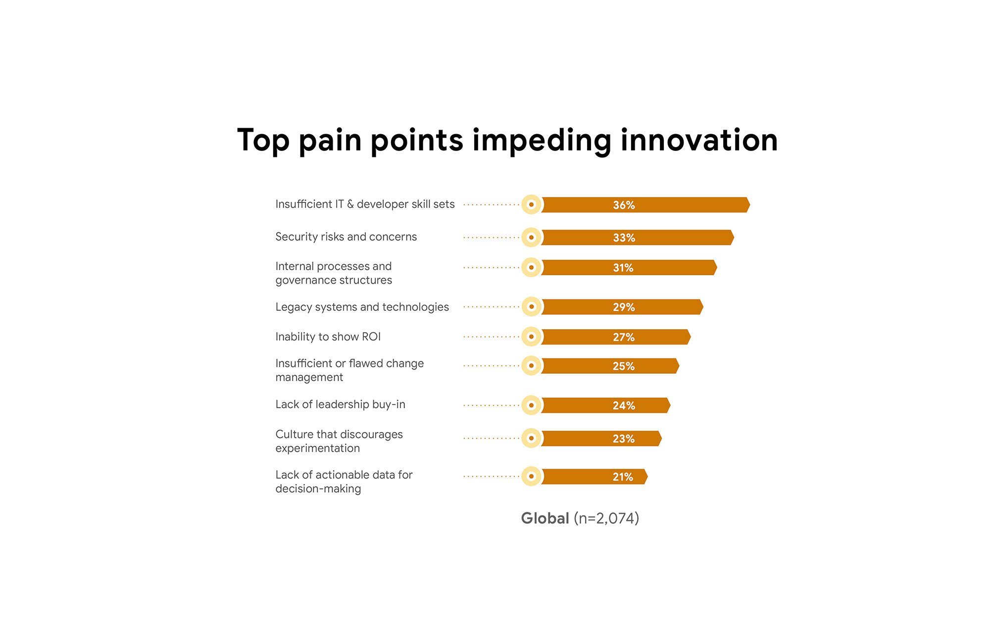 https://storage.googleapis.com/gweb-cloudblog-publish/images/Top-pain-points1.max-2000x2000.jpg