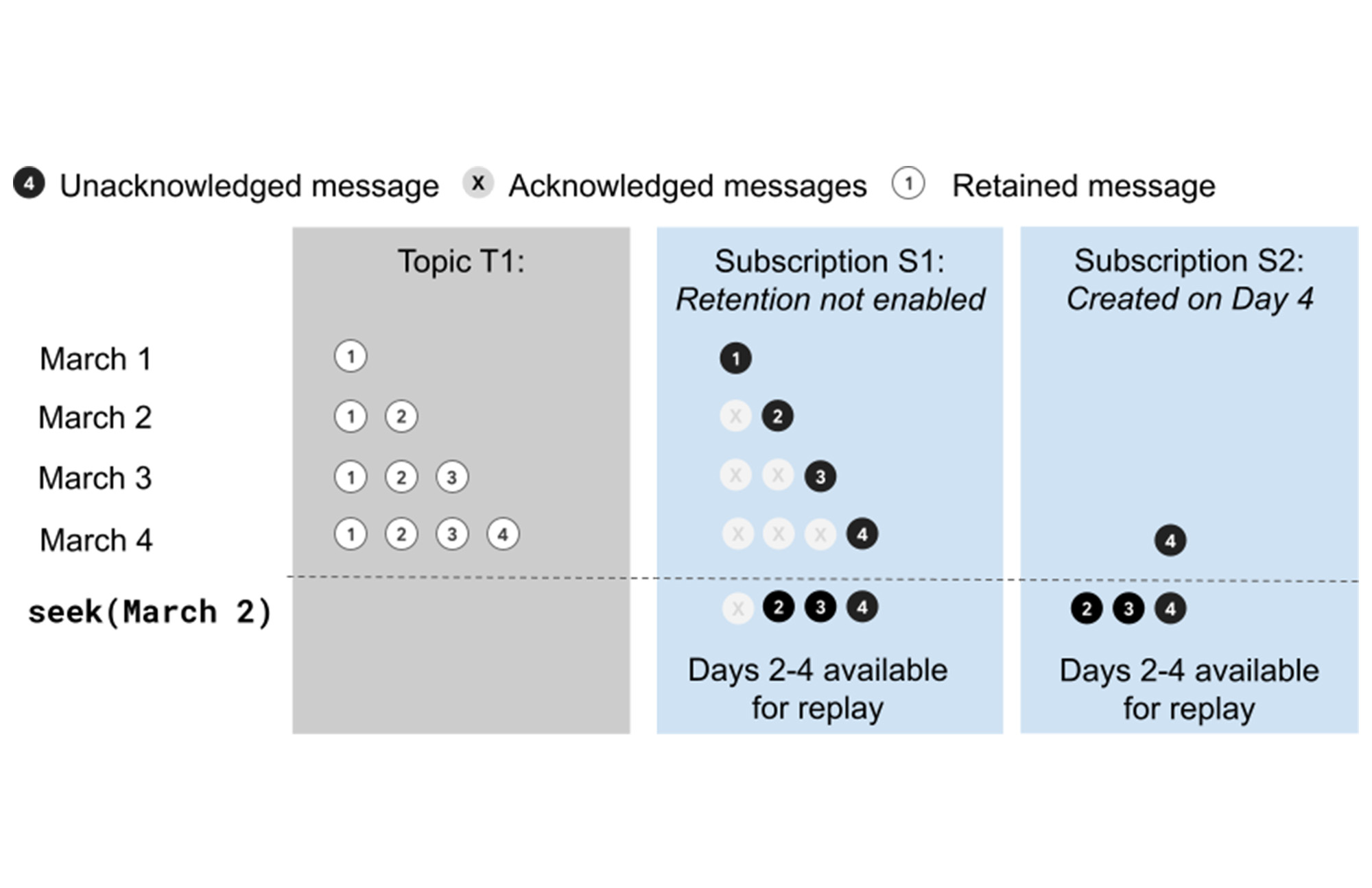 http://storage.googleapis.com/gweb-cloudblog-publish/images/Topic-retained_messages.max-2000x2000.jpg