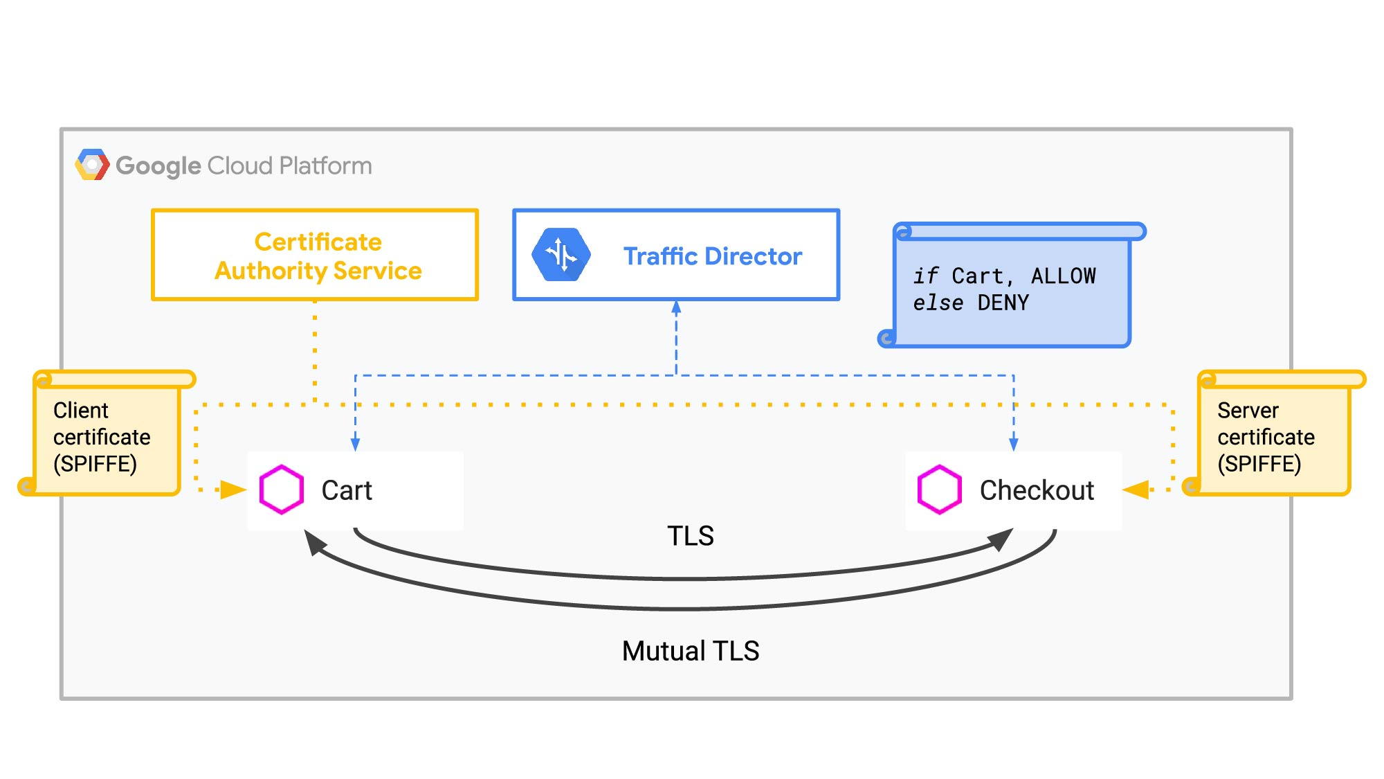 https://storage.googleapis.com/gweb-cloudblog-publish/images/Traffic_Director_Product_Overview.max-2000x2000.jpg