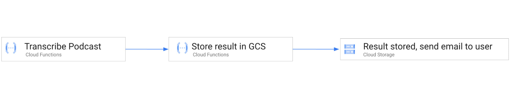 Transcribe Podcast Serverless Workflow.jpg