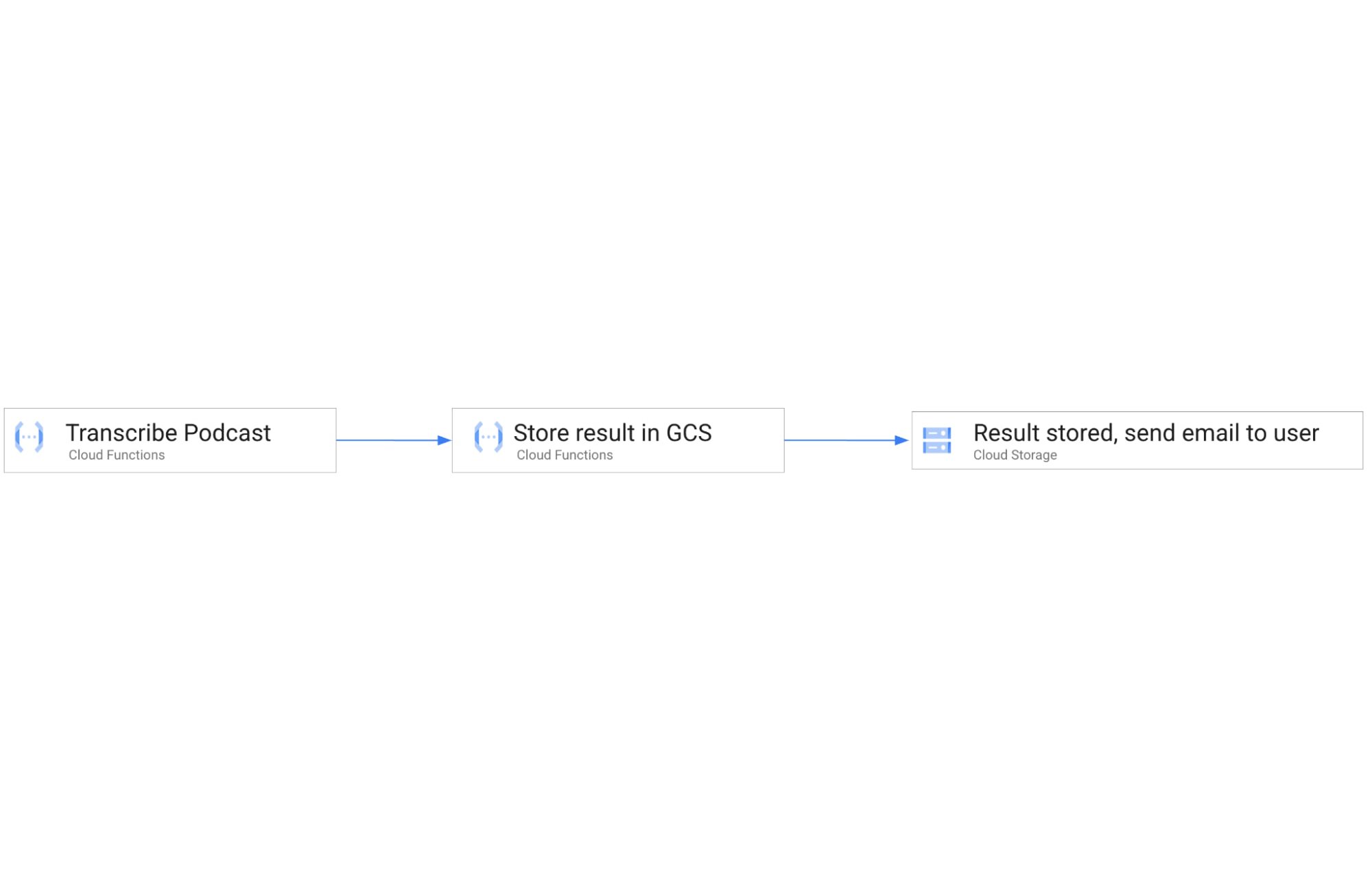 https://storage.googleapis.com/gweb-cloudblog-publish/images/Transcribe_Podcast_Serverless_Workflow_1.max-2000x2000.jpg