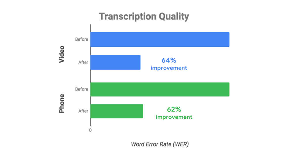 https://storage.googleapis.com/gweb-cloudblog-publish/images/Transcription_quality_WER_improvement-whit.max-1000x1000.png