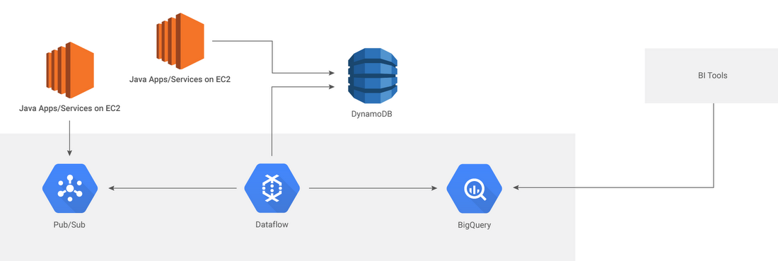 https://storage.googleapis.com/gweb-cloudblog-publish/images/TravelokaBlogchart1fcs2.max-1100x1100.PNG