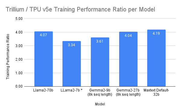 https://storage.googleapis.com/gweb-cloudblog-publish/images/Trillium___TPU_v5e_Training_Performance_Rati.max-600x600.png