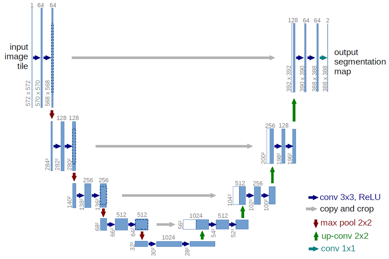 https://storage.googleapis.com/gweb-cloudblog-publish/images/U-net_diagram.max-1600x1600.png