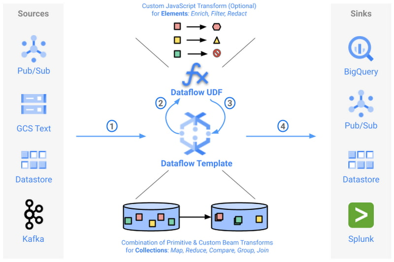 https://storage.googleapis.com/gweb-cloudblog-publish/images/UDF_enabled_Dataflow_Templates.max-800x800.jpg