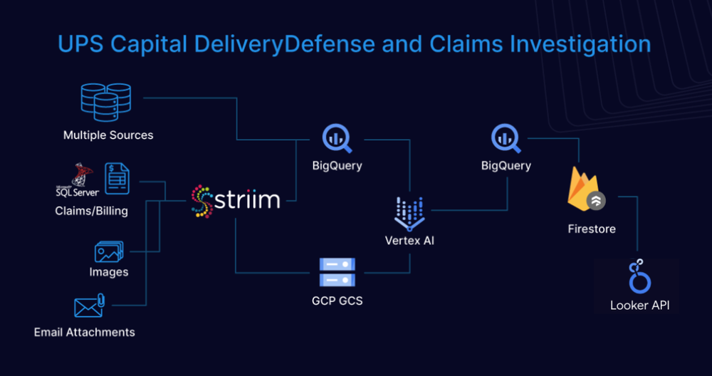 UPS & Striim Blog - Architecture Image