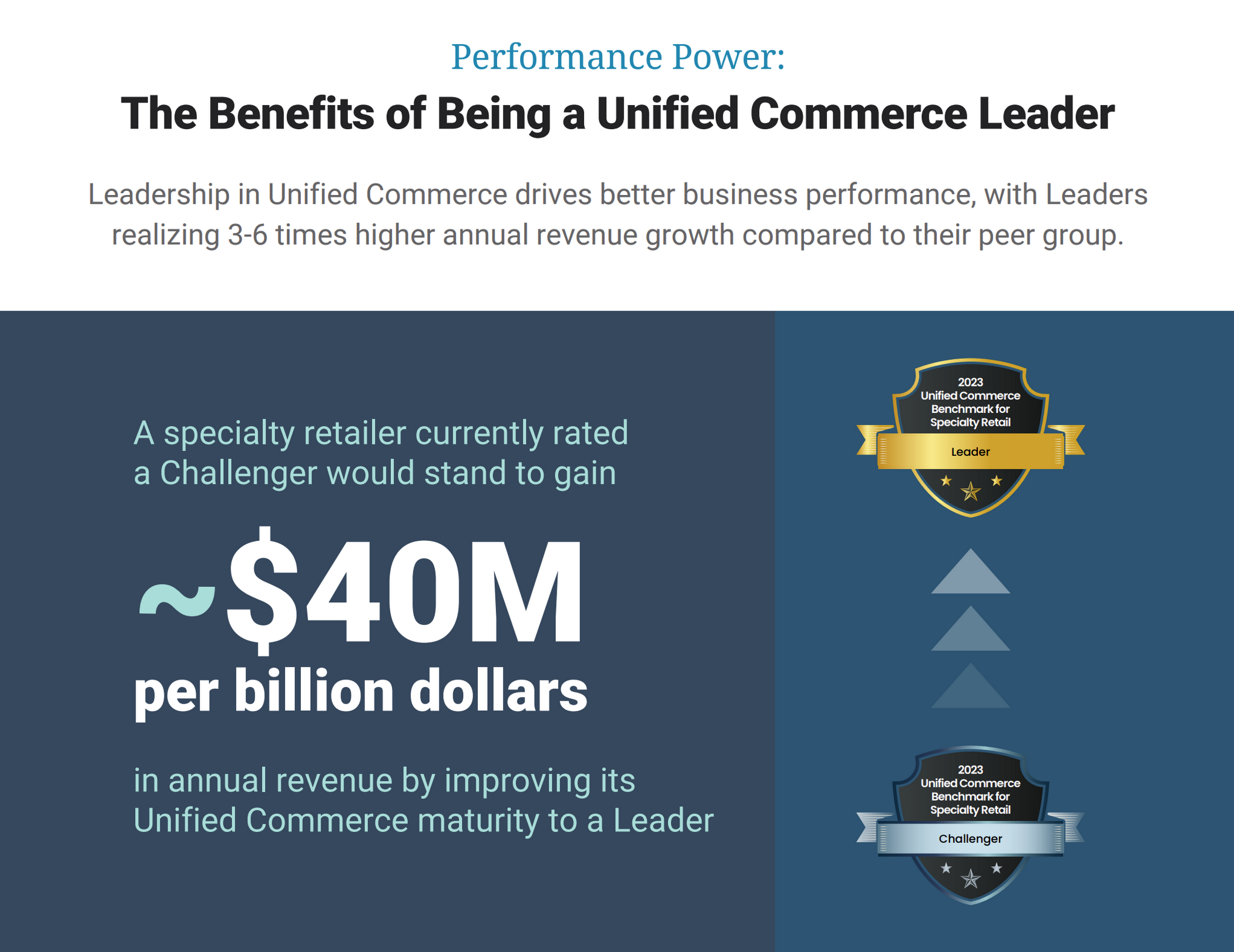 Top takeaways from the Unified Commerce Benchmark for Specialty Retail 2023