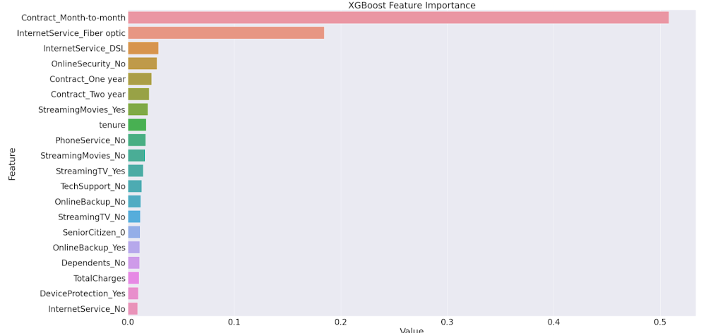 Importancia de los atributos con el modelo XGBoost