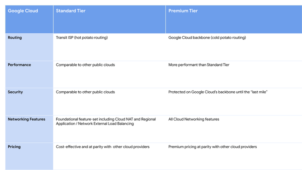 Suporte Premium para o Google Cloud