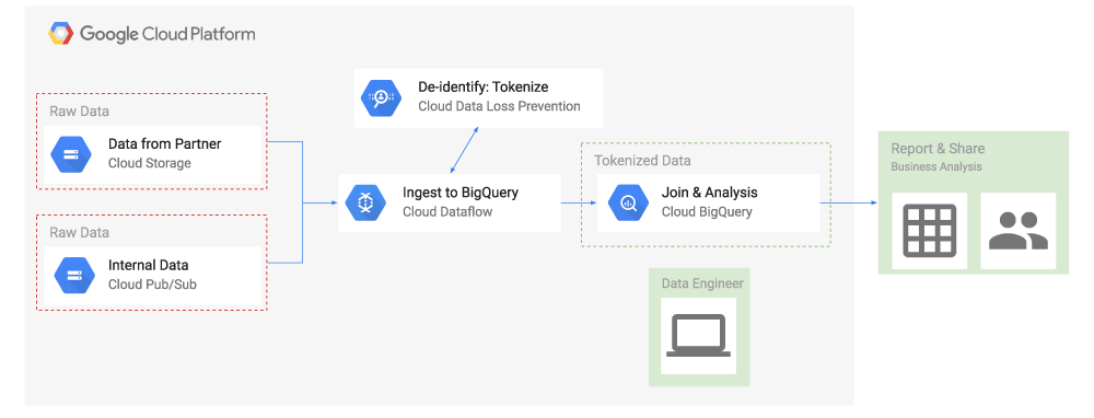 https://storage.googleapis.com/gweb-cloudblog-publish/images/Using-Tokenization-for-ma.0500037810000382.max-1000x1000.png