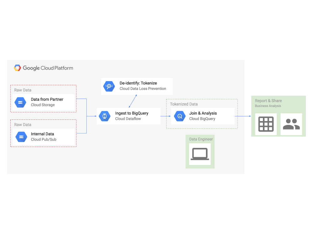 https://storage.googleapis.com/gweb-cloudblog-publish/images/Using-Tokenization-for-making-data-usable-.max-1000x1000.png