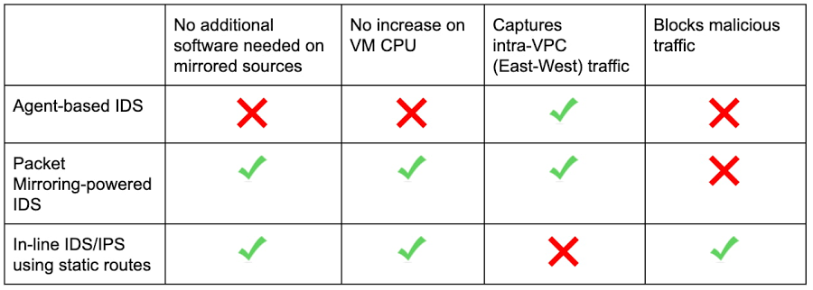 https://storage.googleapis.com/gweb-cloudblog-publish/images/Using_Packet_Mirroring_to_power_IDS.max-900x900.jpg