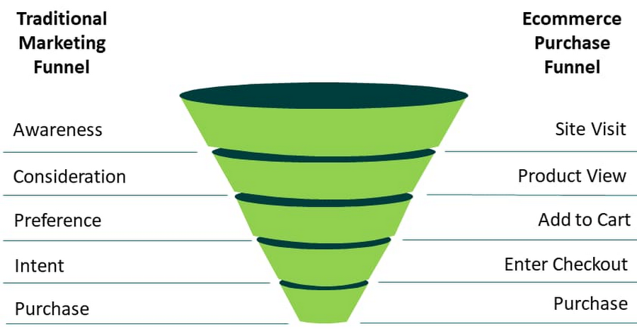 https://storage.googleapis.com/gweb-cloudblog-publish/images/Using_conversion_funnels.max-900x900.max-900x900.png