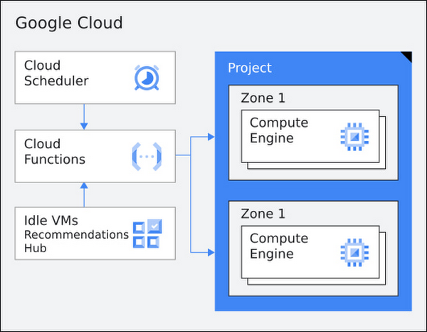 https://storage.googleapis.com/gweb-cloudblog-publish/images/VM_management.max-600x600.jpg