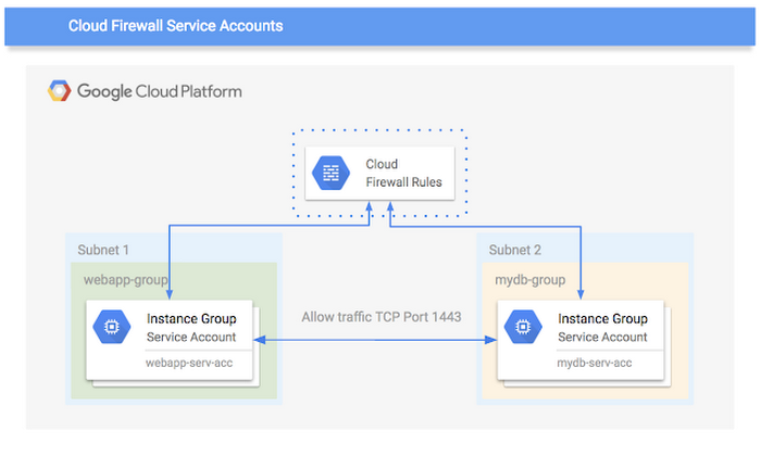 https://storage.googleapis.com/gweb-cloudblog-publish/images/VPC-firewall.max-700x700.png