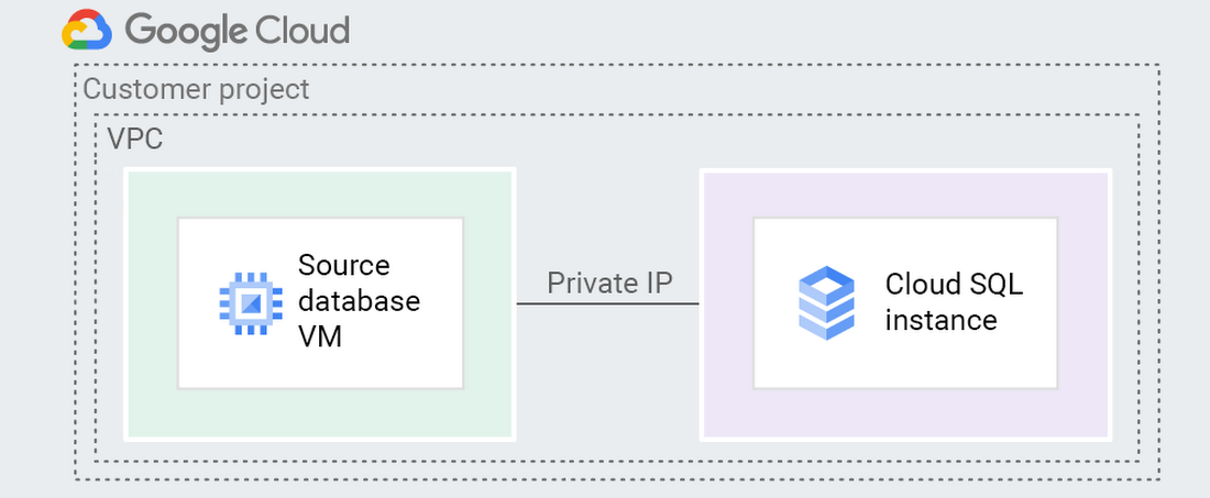 https://storage.googleapis.com/gweb-cloudblog-publish/images/VPCPeering.max-1100x1100.png