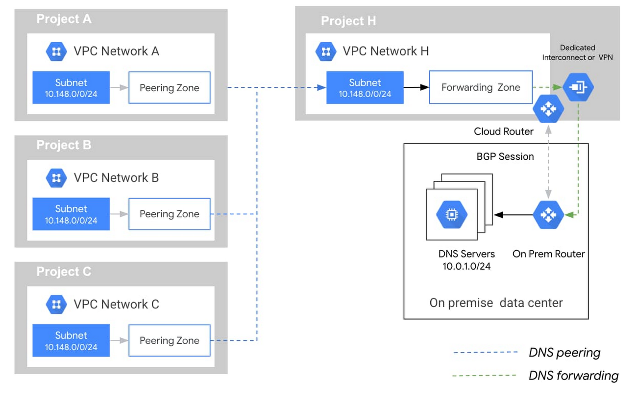 Пиринг. DNS Google. Пиринг форум.