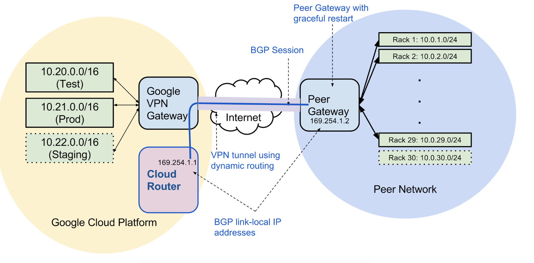 Peer to peer перевод. VPN облако. VPN Google. Карта расположение сети GCP. CONTROLNET stable шаблон.