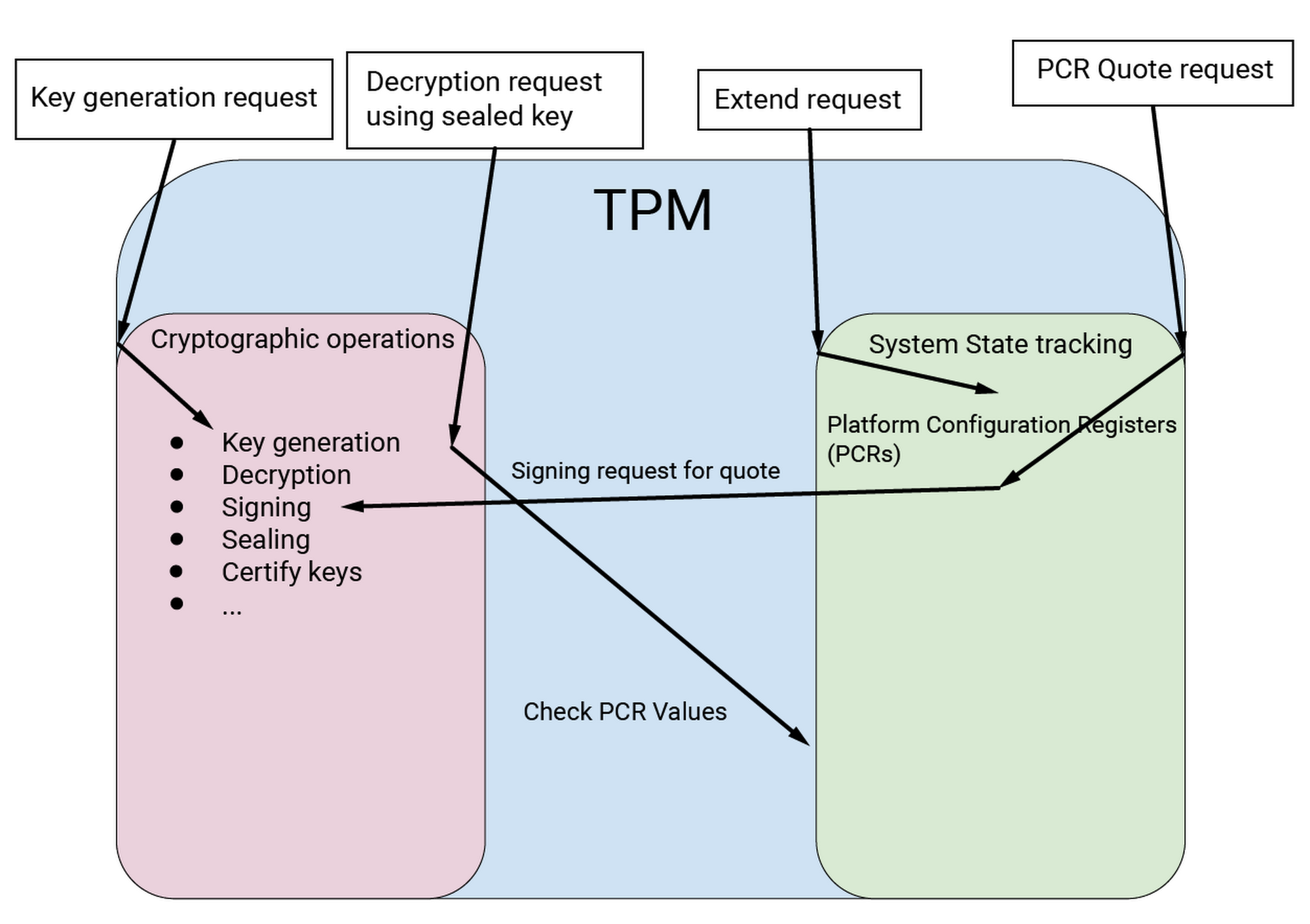 Virtual Trusted Platform Module for Shielded VMs: security ...