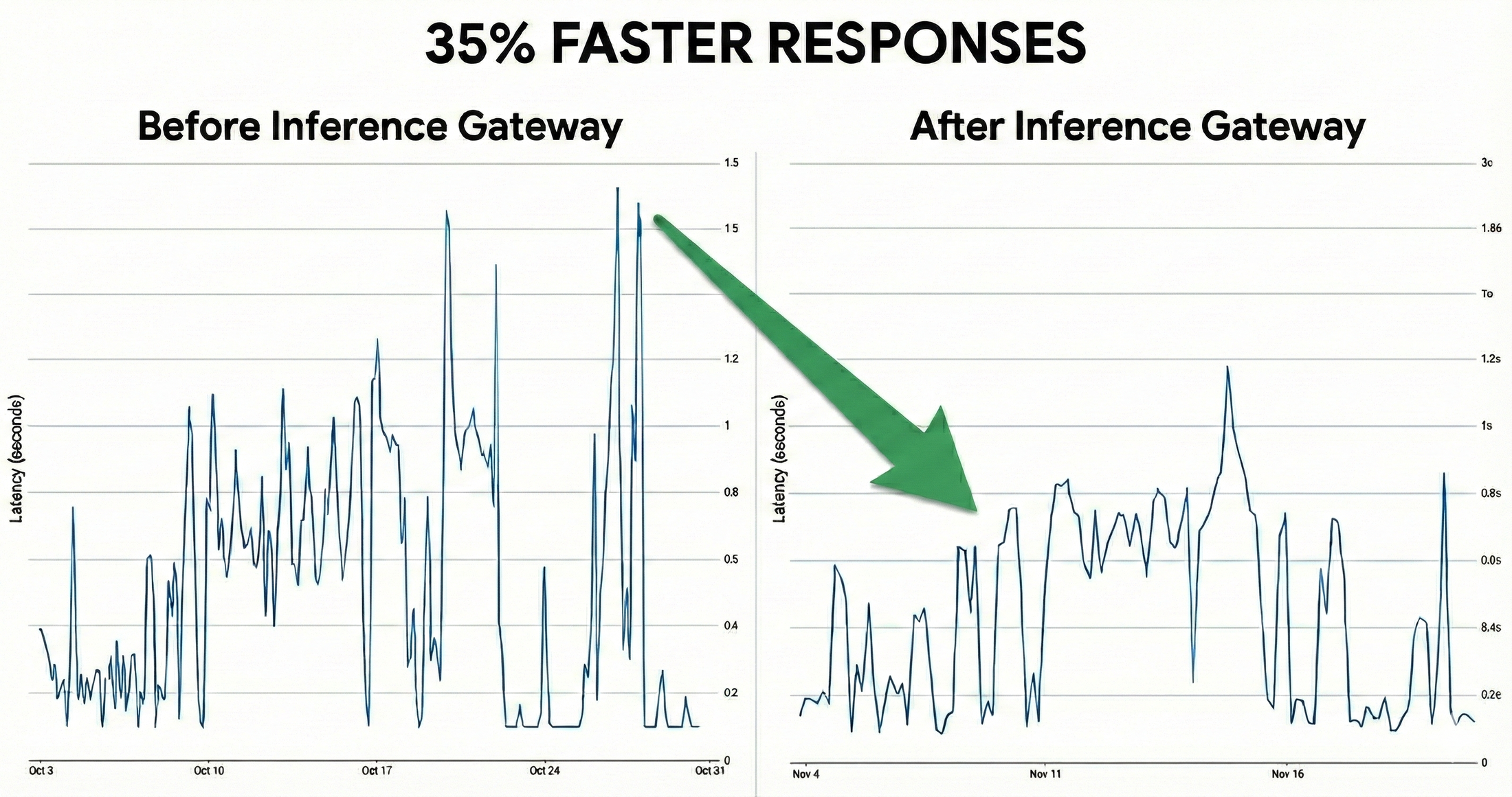 How we cut Vertex AI latency by 35% with GKE Inference Gateway