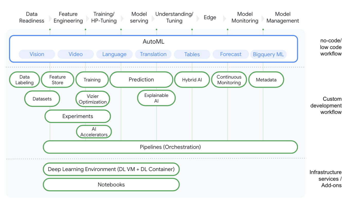 https://storage.googleapis.com/gweb-cloudblog-publish/images/Vertex_AI_Architecture.max-1400x1400.png