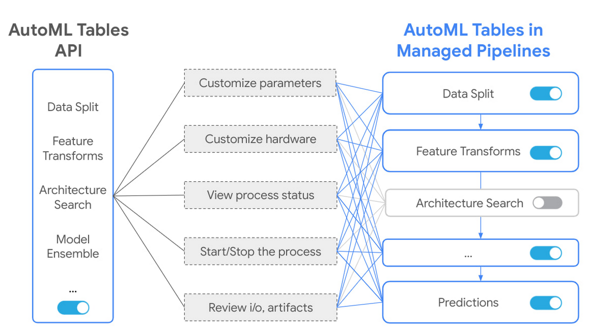 New AI features and tools for Google Workspace, Cloud and developers