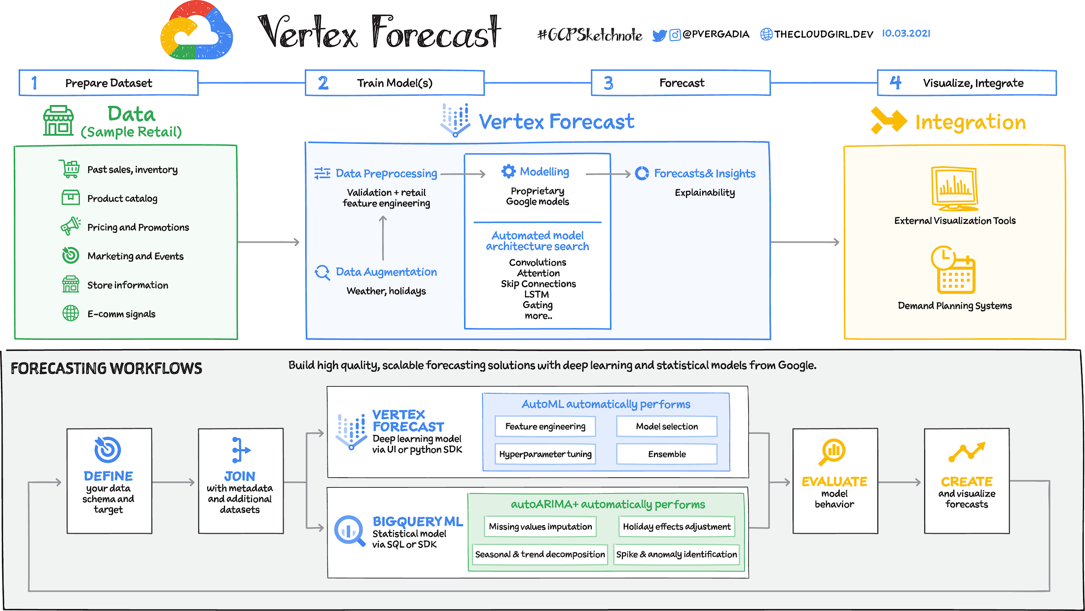 https://storage.googleapis.com/gweb-cloudblog-publish/images/Vertex_Forecast.max-2200x2200.png