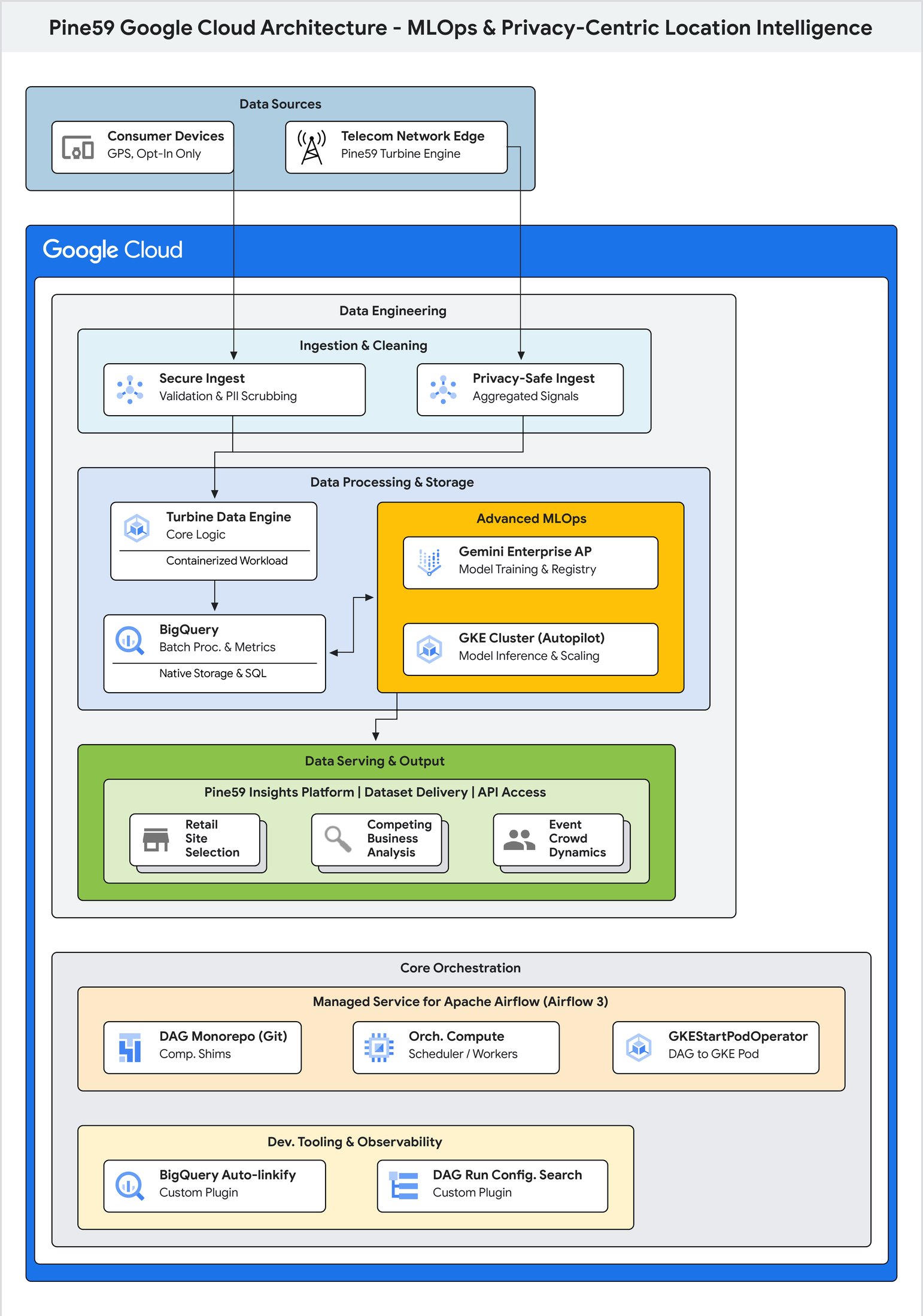 The future of orchestration: Pine59’s journey to Airflow 3 on Google Cloud