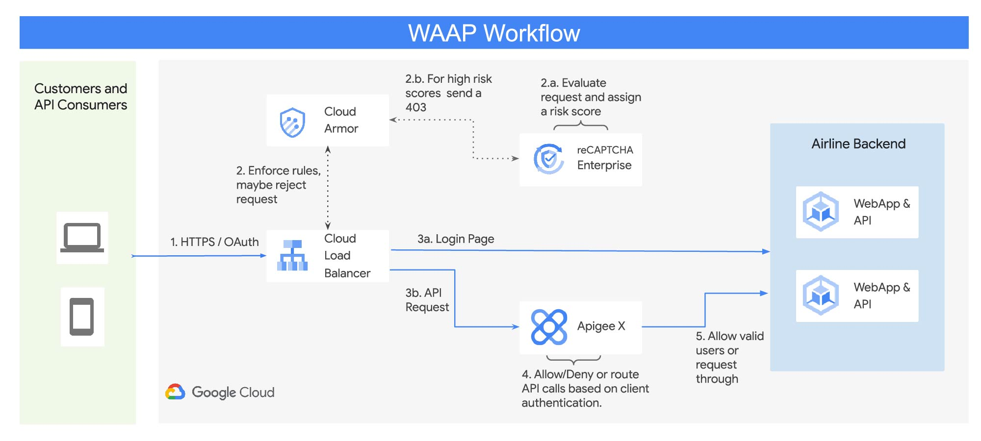 https://storage.googleapis.com/gweb-cloudblog-publish/images/WAAP_Architecture.1000054720000900.max-2000x2000.jpg