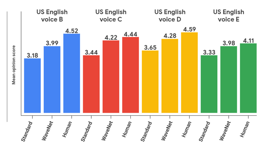 https://storage.googleapis.com/gweb-cloudblog-publish/images/WaveNet_cloud_text-to-speech.max-1100x1100.max-1100x1100.png