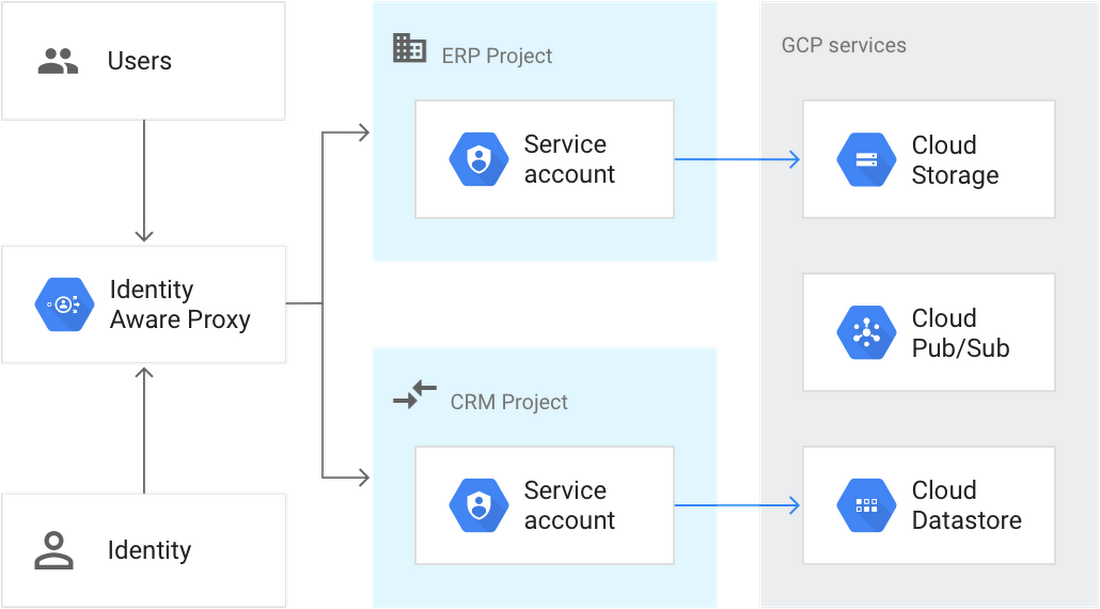 https://storage.googleapis.com/gweb-cloudblog-publish/images/Web_application_accessing_GCP_resources.max-1100x1100.png