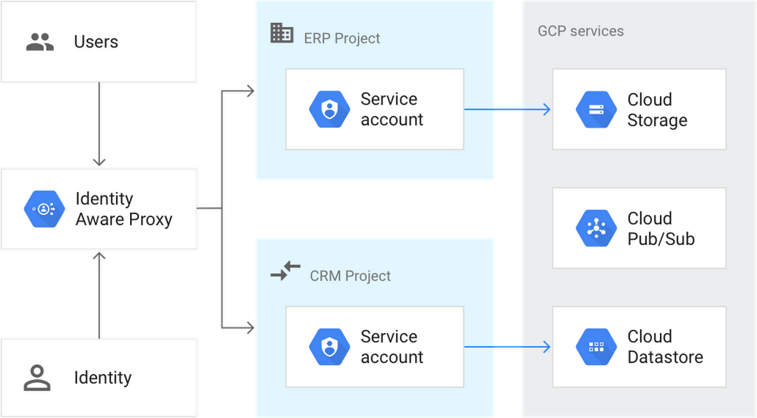 https://storage.googleapis.com/gweb-cloudblog-publish/images/Web_application_accessing_GCP_resourcesqm0v.max-1083x609.png
