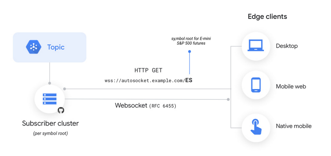 https://storage.googleapis.com/gweb-cloudblog-publish/images/Websocket_endpoint_client_connectivity.max-1100x1100.jpg