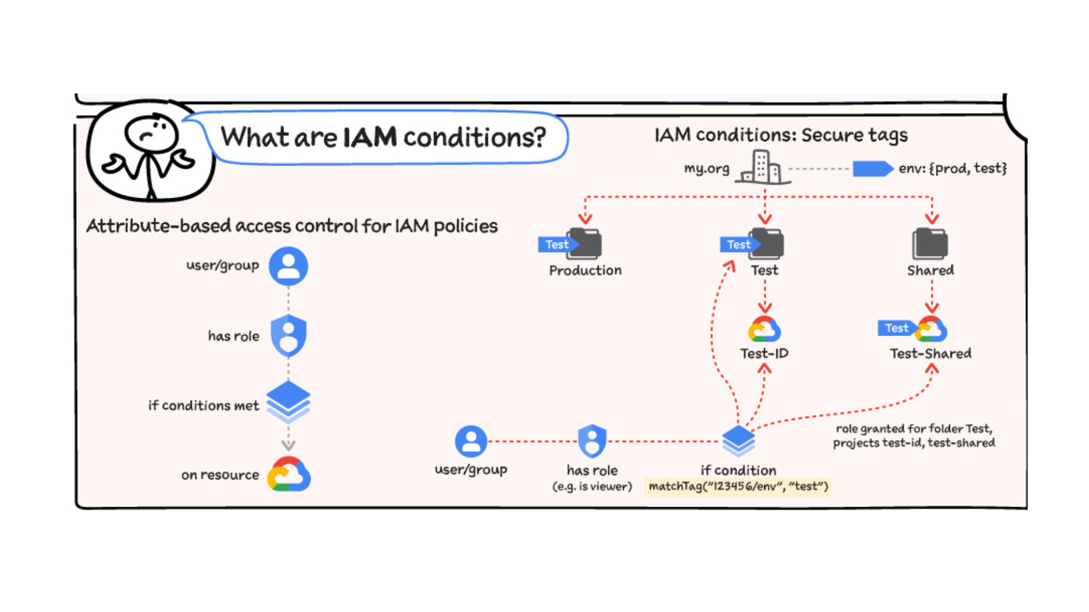 https://storage.googleapis.com/gweb-cloudblog-publish/images/What_are_IAM_conditions.max-2200x2200.png