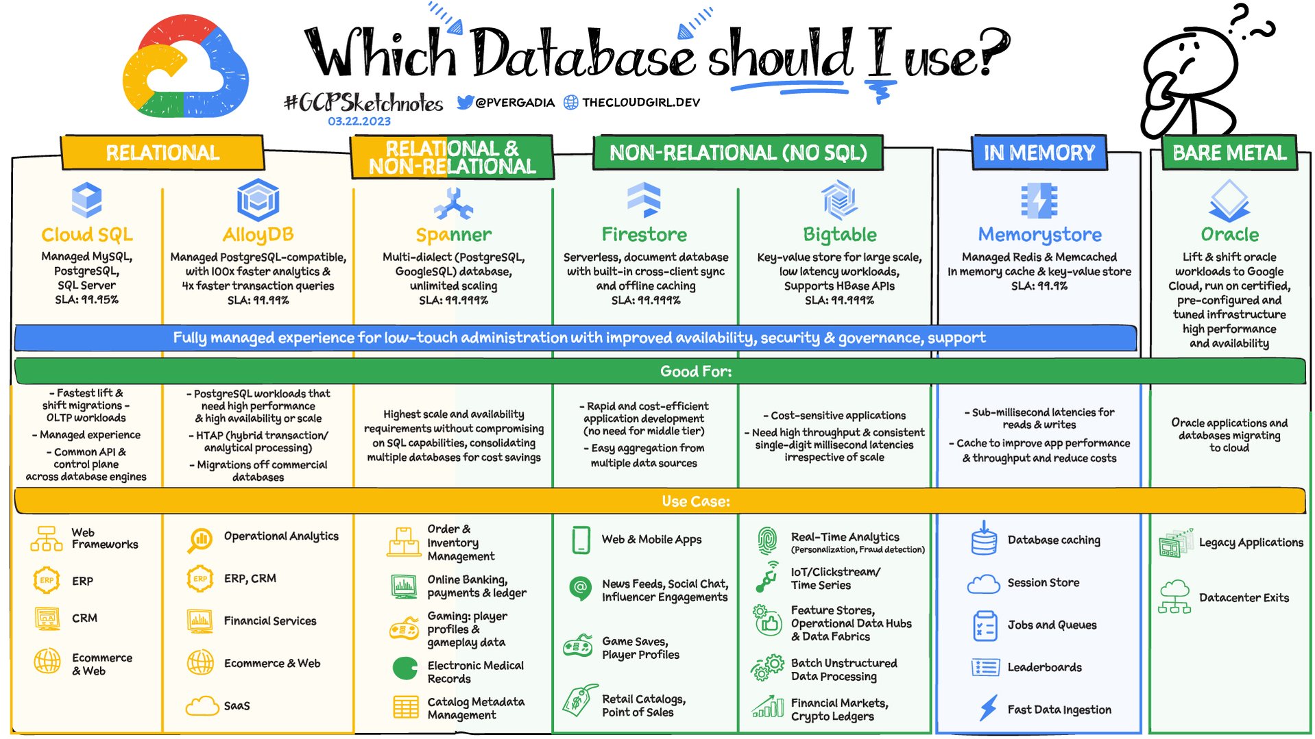 https://storage.googleapis.com/gweb-cloudblog-publish/images/Which-Database_v03-22-23.max-1920x1079.jpg