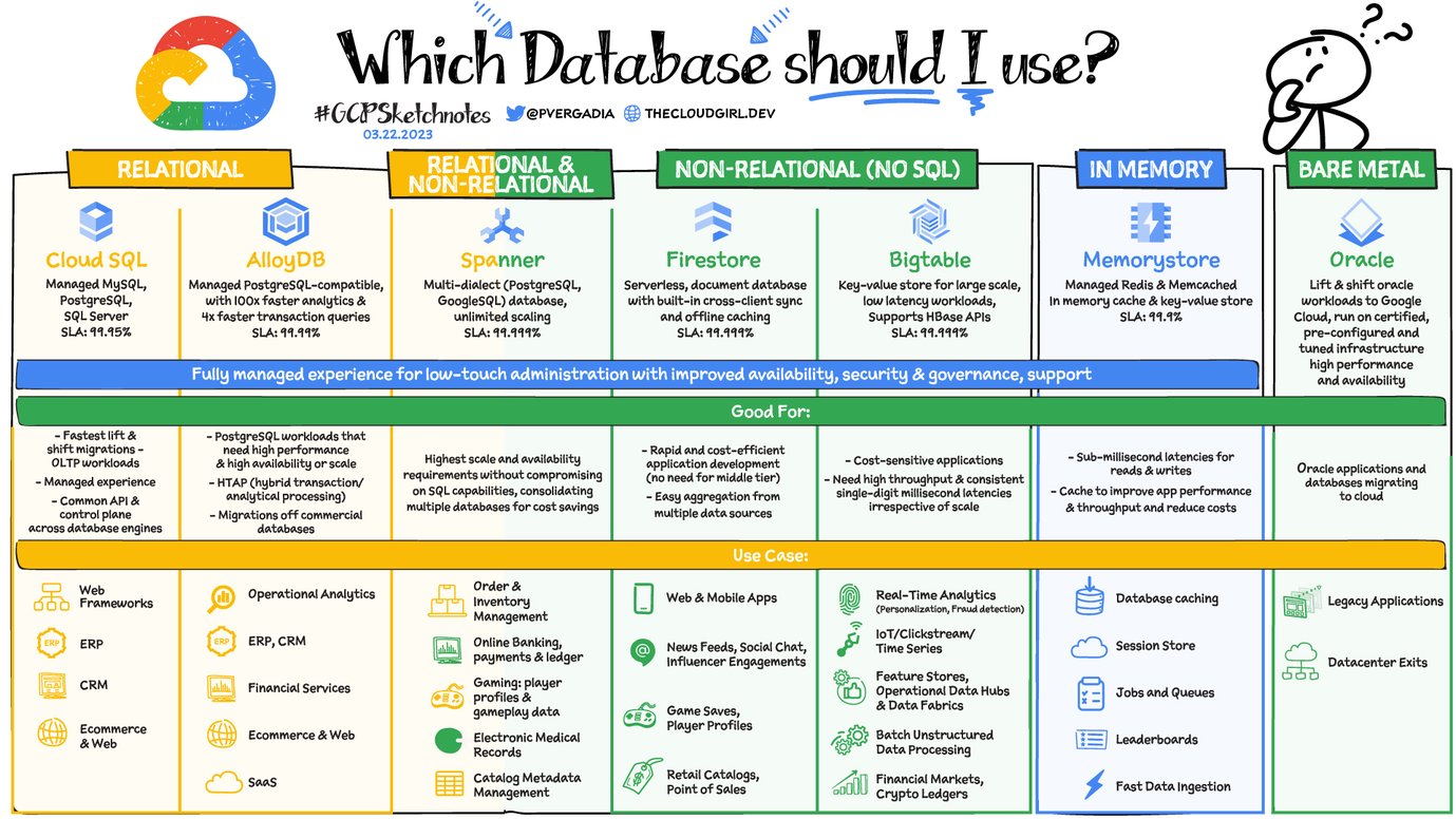 https://storage.googleapis.com/gweb-cloudblog-publish/images/Which-Database_v03-22-23.max-1920x776.jpg