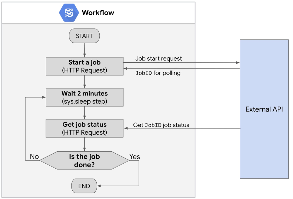 Workflows with API polling .jpg