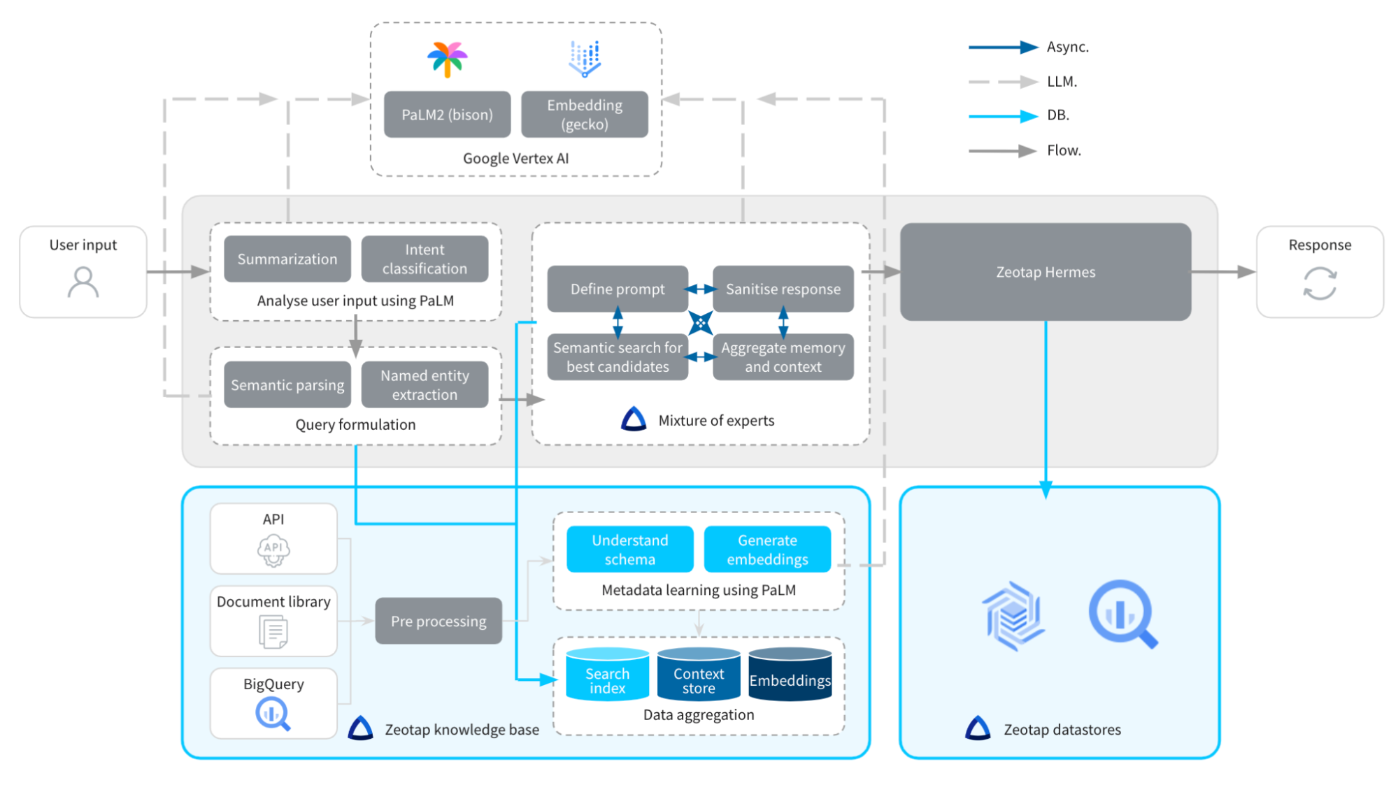 https://storage.googleapis.com/gweb-cloudblog-publish/images/ZeoTap_-_Architecture.max-2000x2000.png