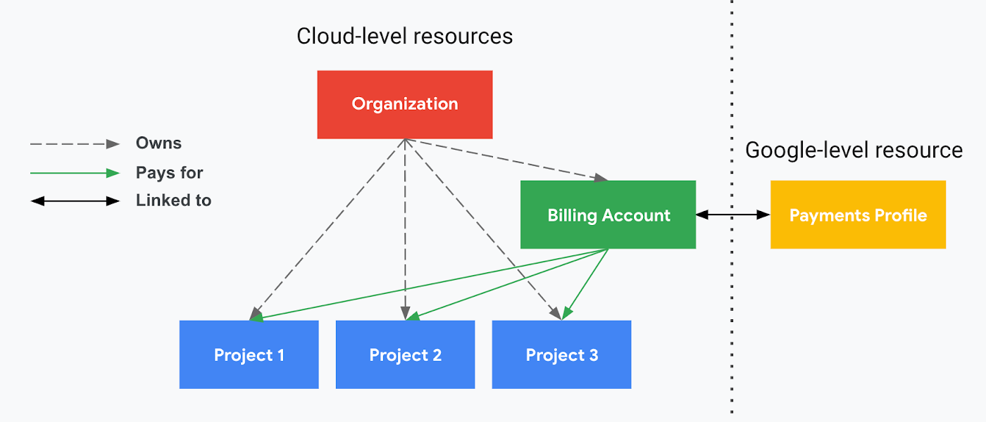Overview Cloud Billing Concepts