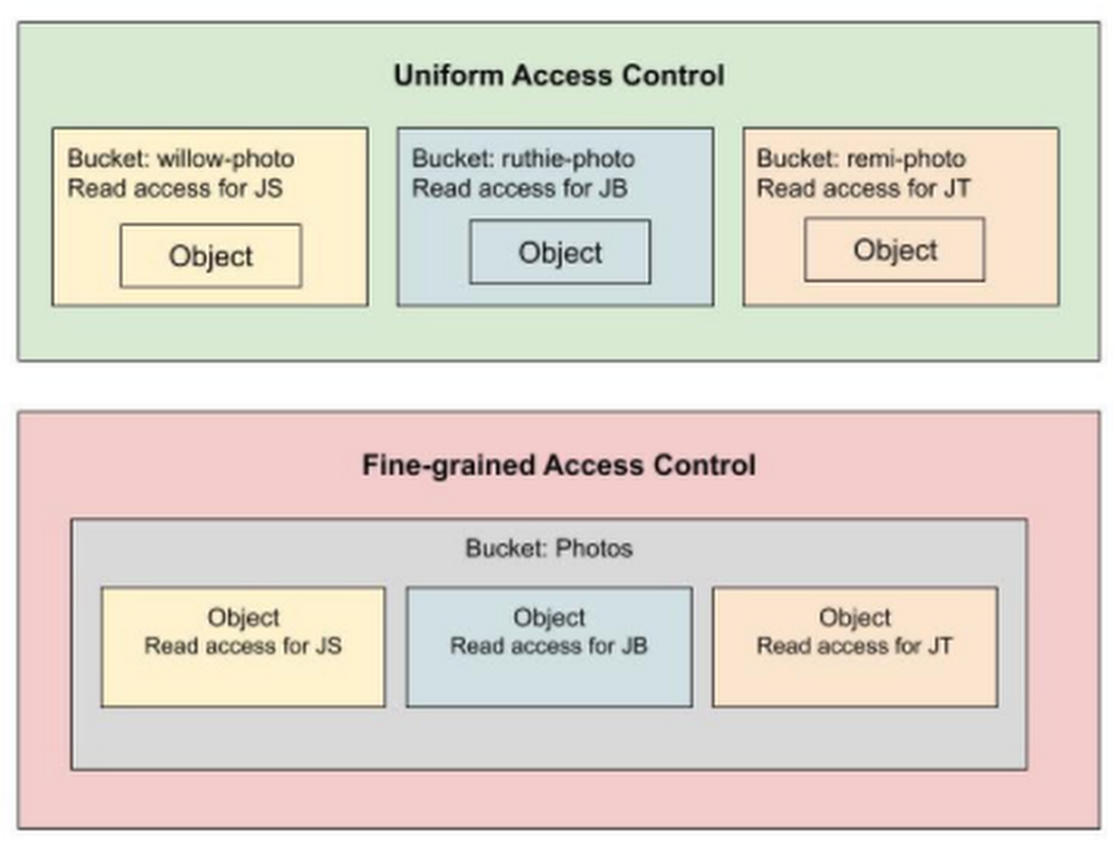 access